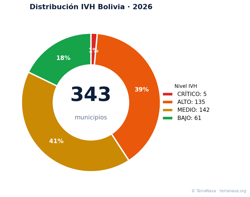Distribución IVH Bolivia 2026