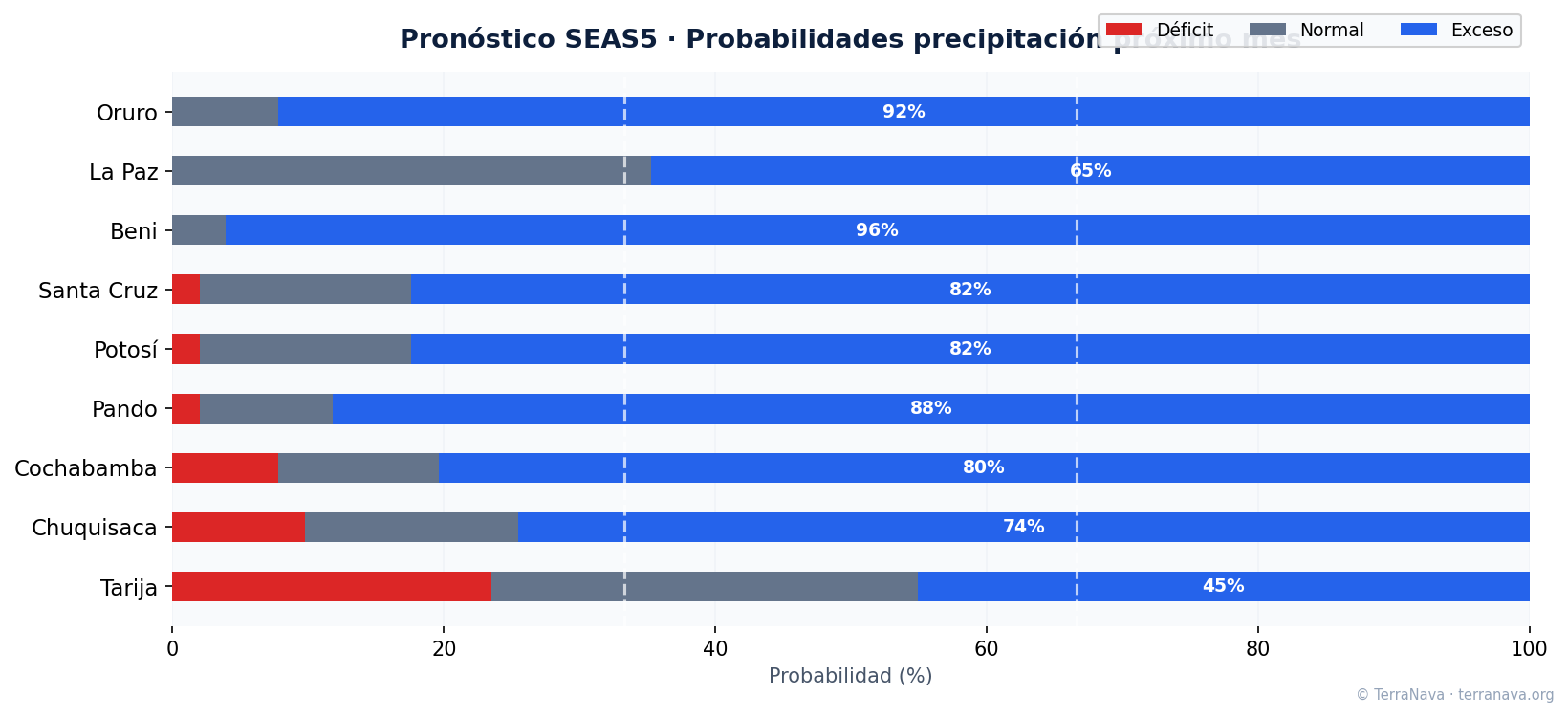 SEAS5 probabilidades próximo mes