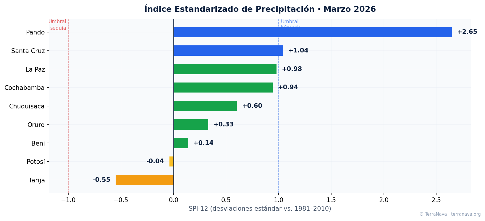 SPI-12 por departamento Marzo 2026