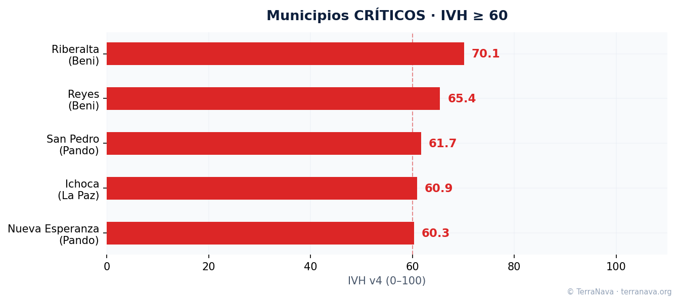 Top municipios críticos IVH