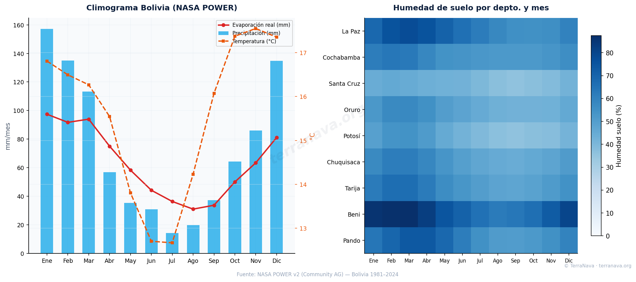 Climograma Bolivia NASA POWER