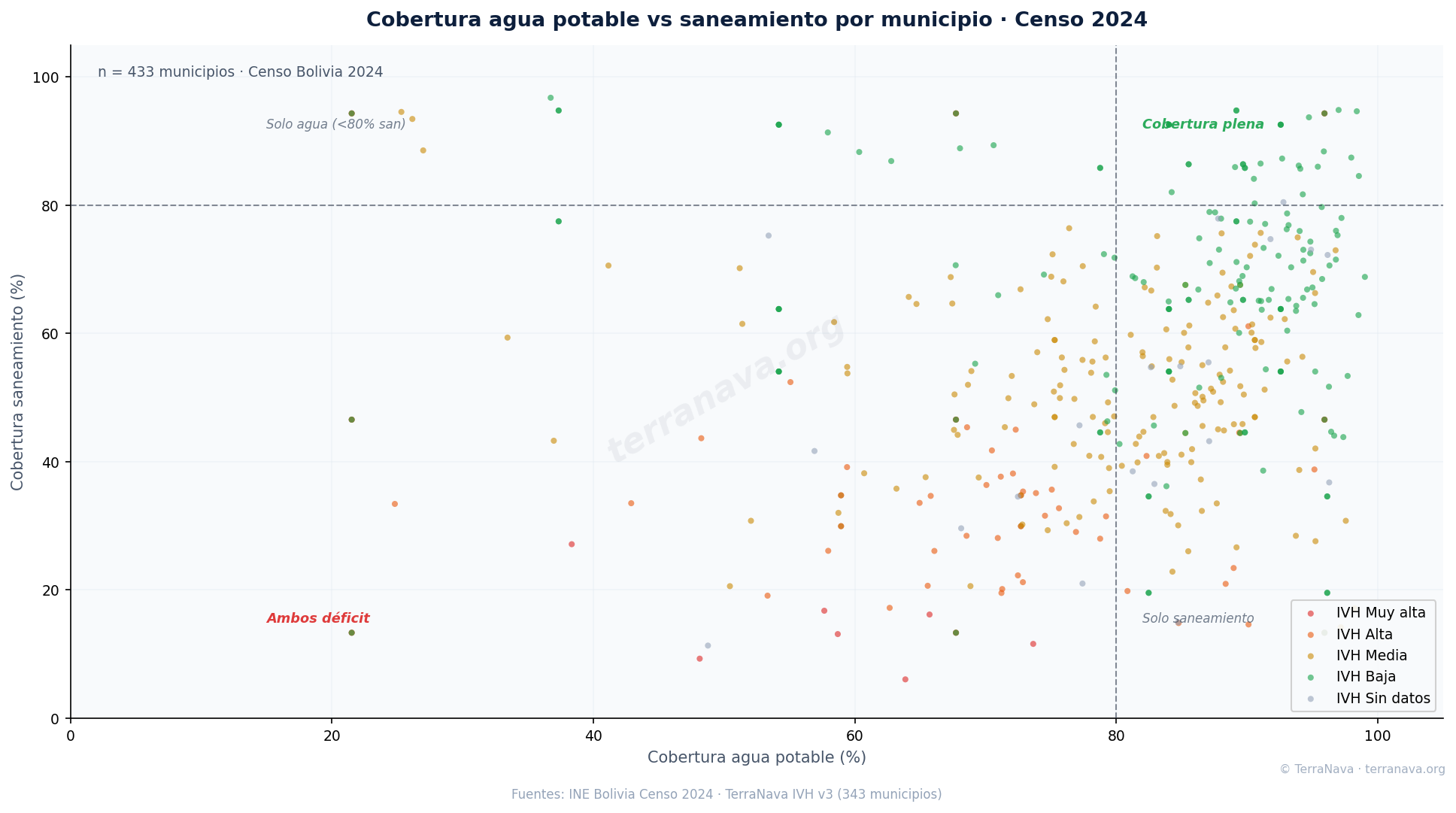 Scatter cobertura agua vs saneamiento municipios Bolivia