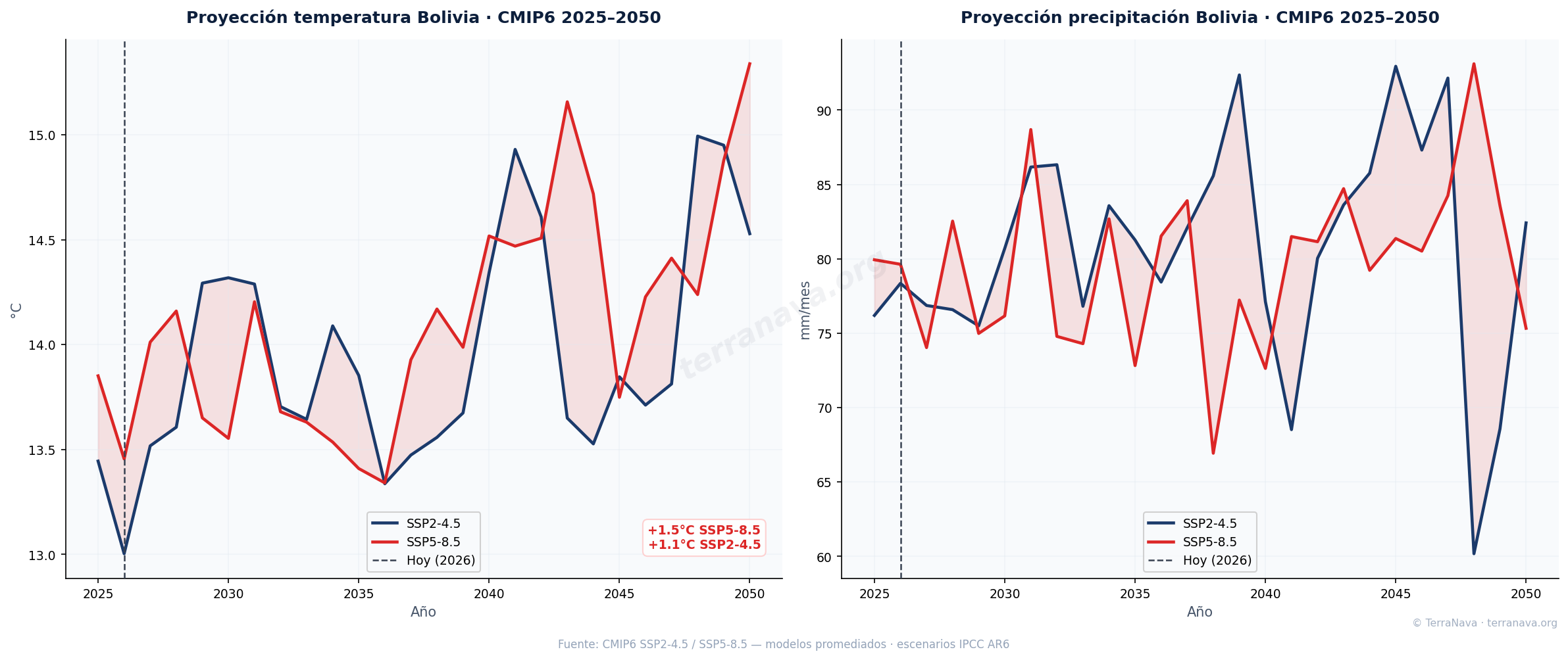 CMIP6 proyecciones Bolivia total