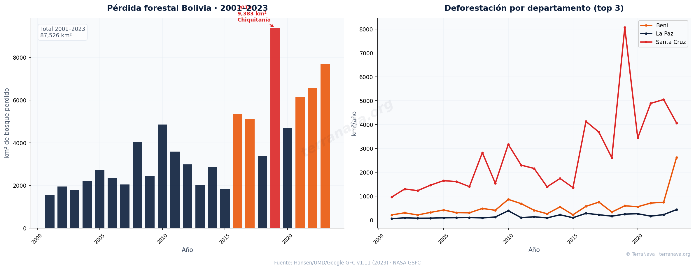 Deforestación Bolivia 2001-2023