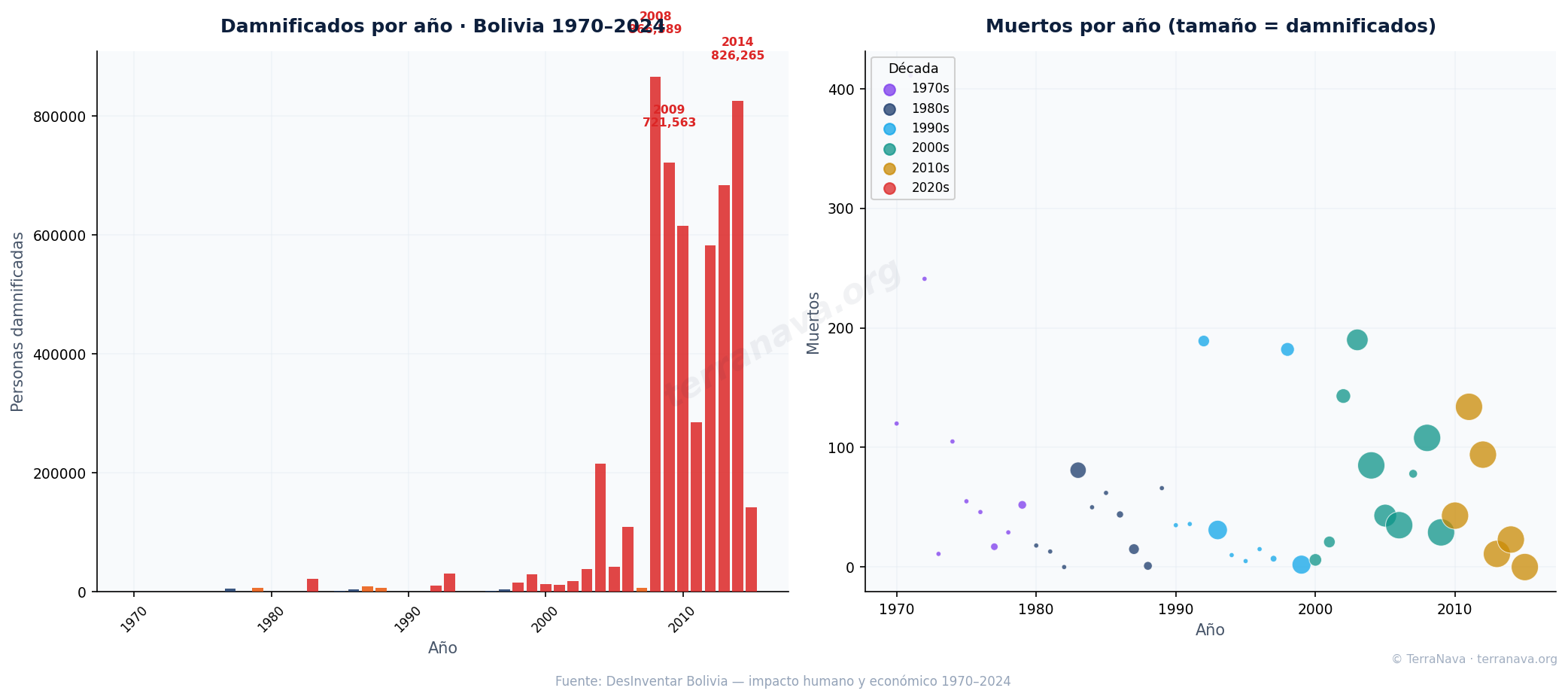 Impacto humano y económico de desastres Bolivia