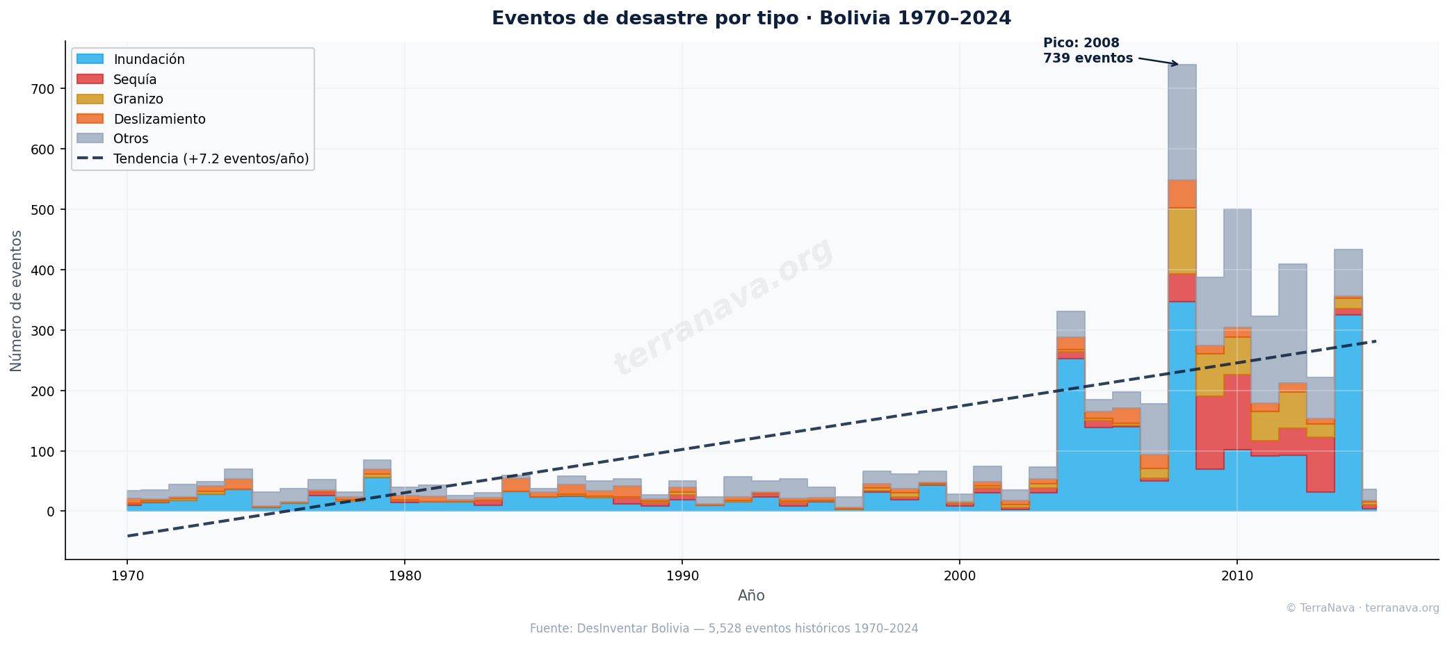 Frecuencia desastres hídricos Bolivia tendencia