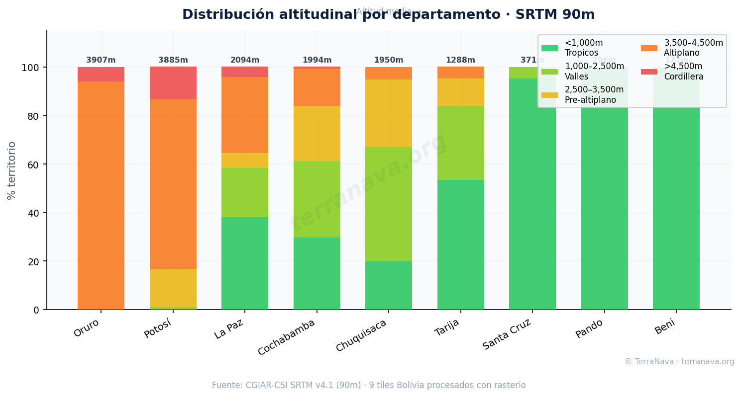 Distribución altitudinal Bolivia SRTM