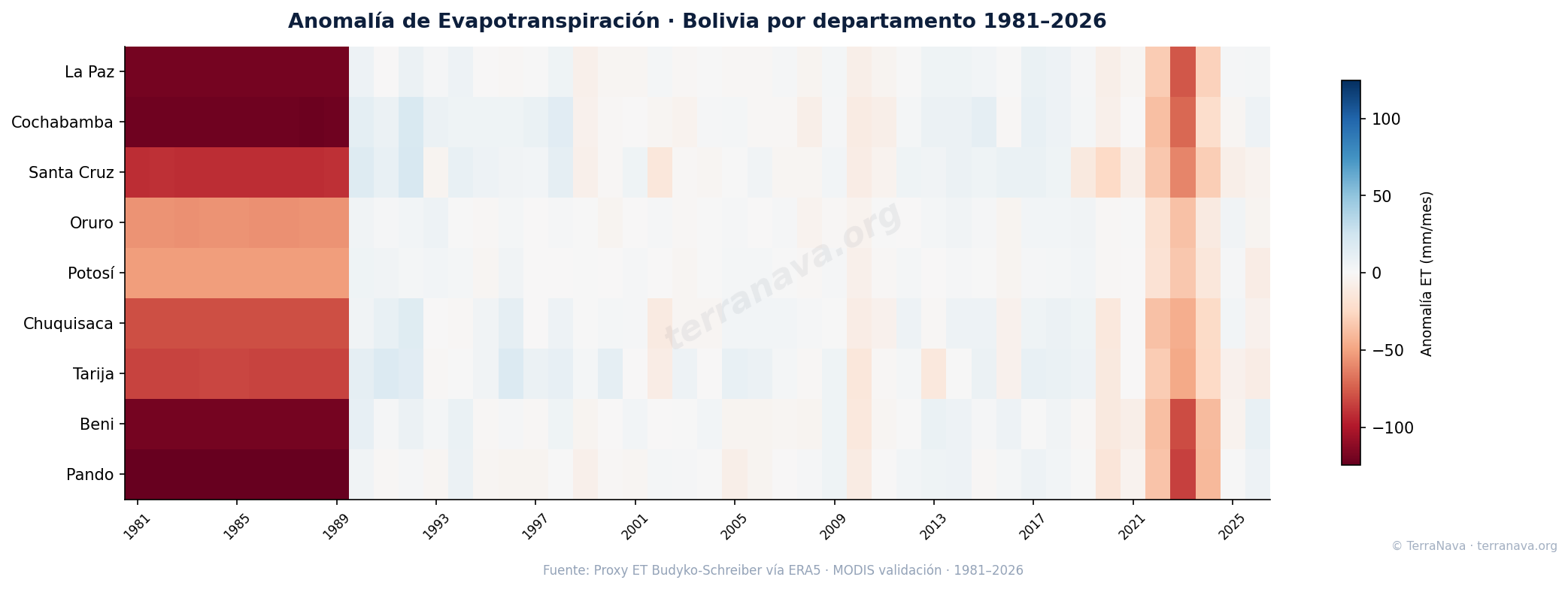 Anomalía ET Bolivia MODIS