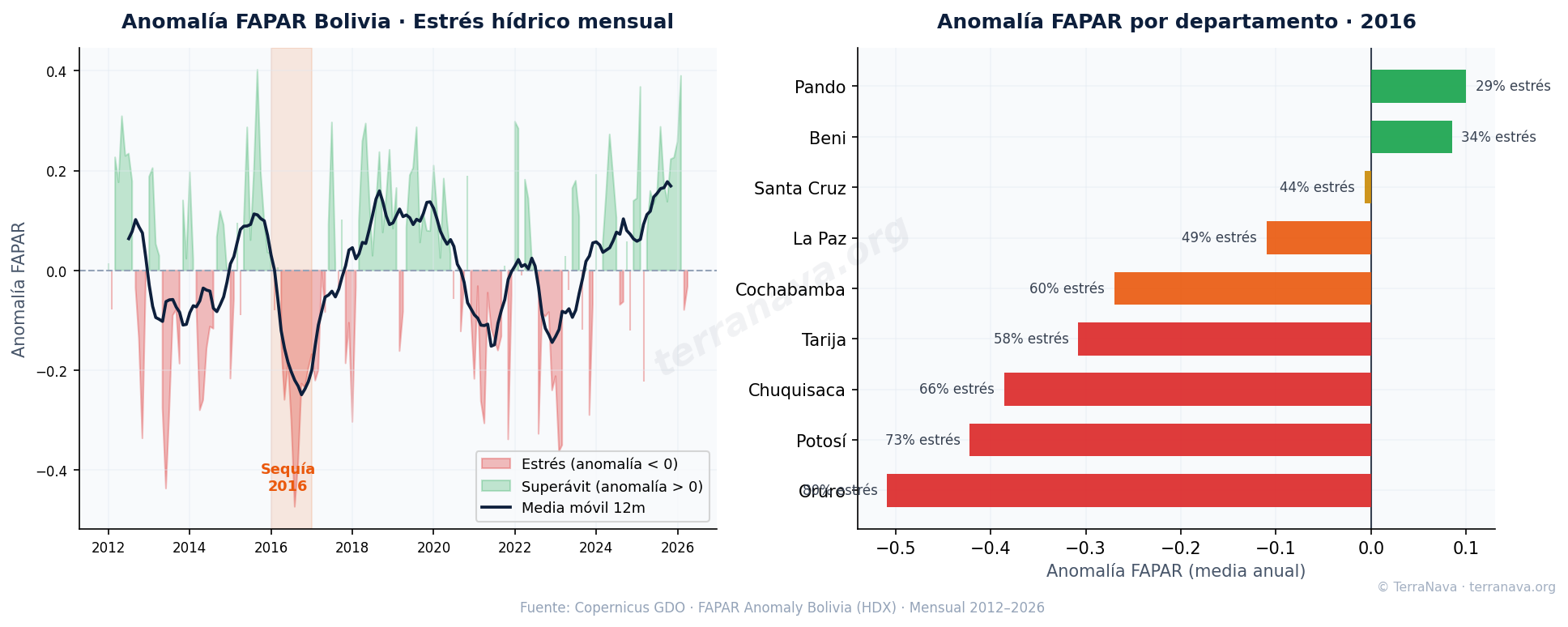 FAPAR anomaly estrés vegetación
