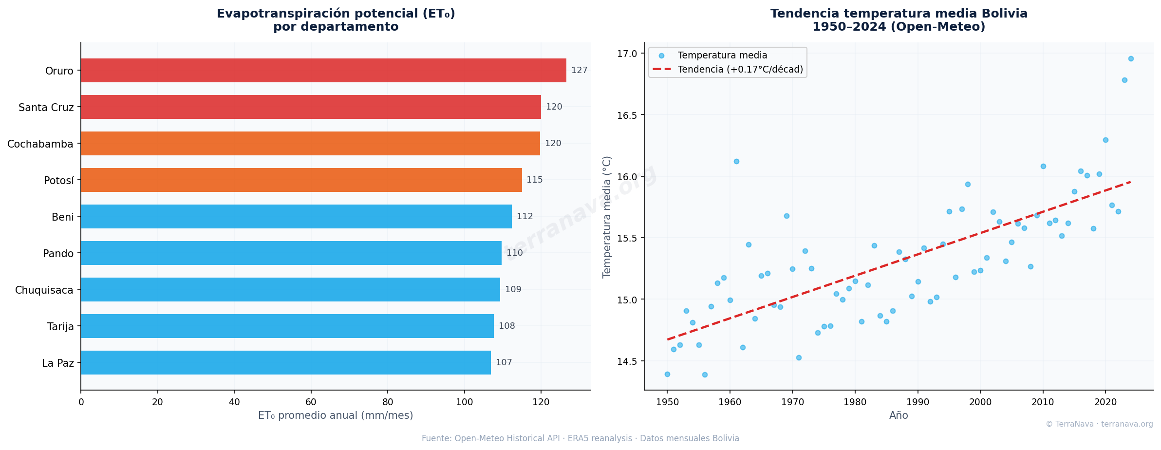 ET₀ y tendencia temperatura Bolivia Open-Meteo