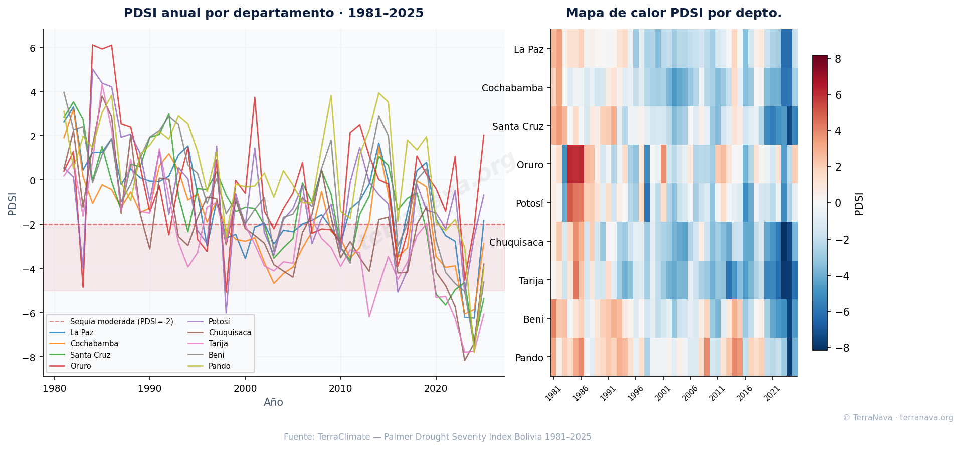 PDSI Palmer estrés hídrico suelo Bolivia
