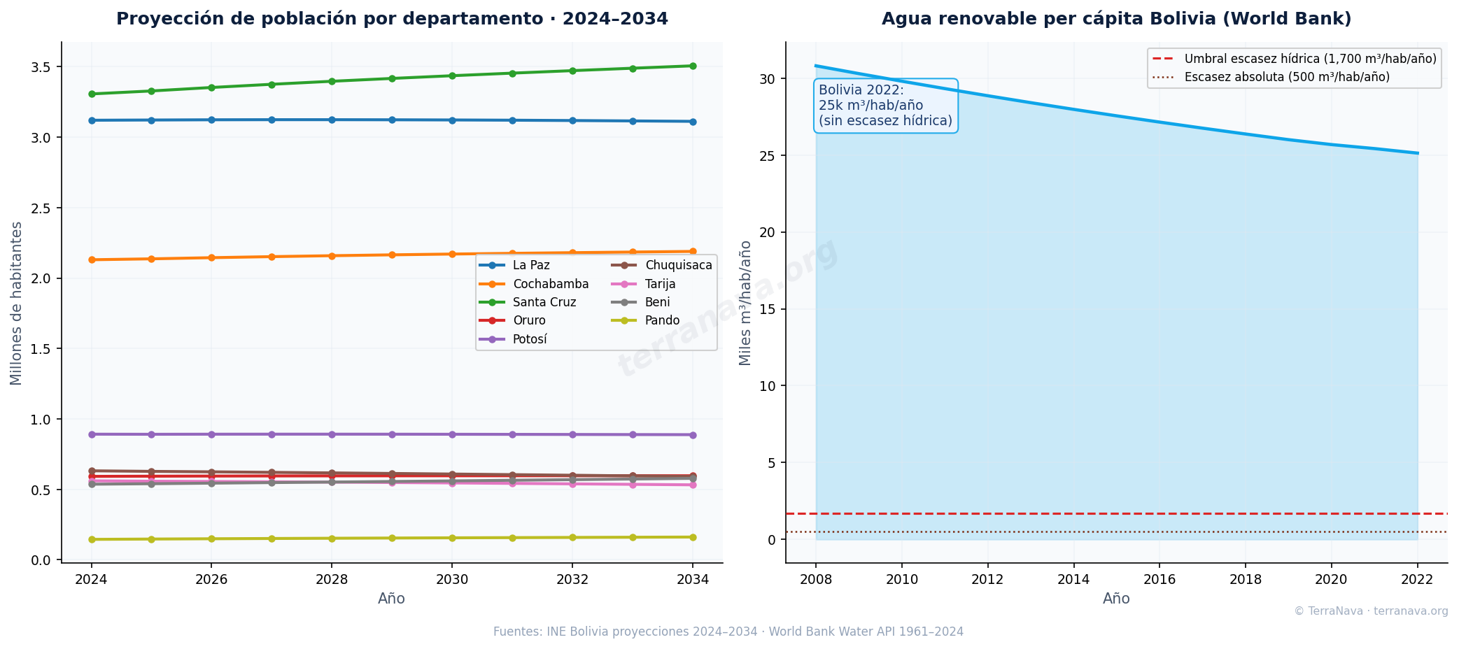 Proyección población vs agua per cápita Bolivia