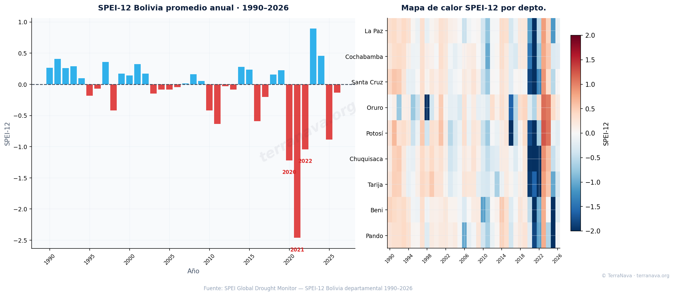 SPEI Bolivia sequías históricas