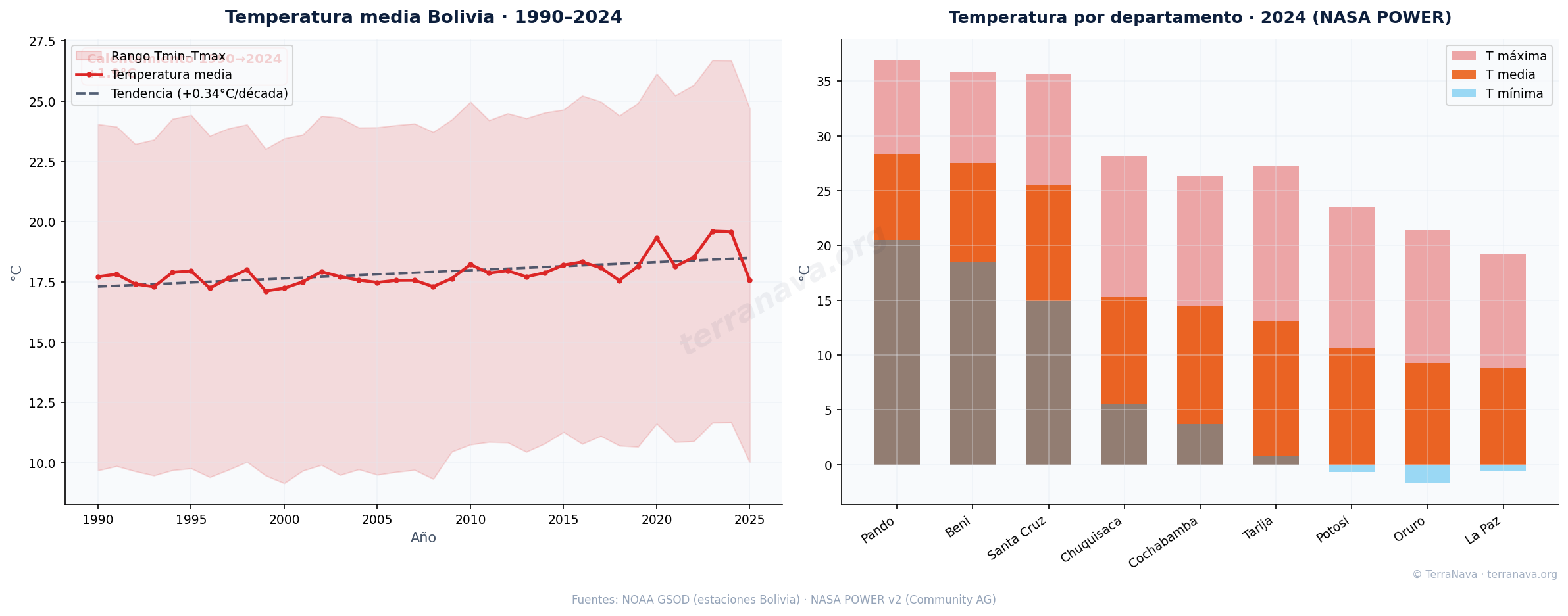 Temperatura trend Bolivia 1990-2024