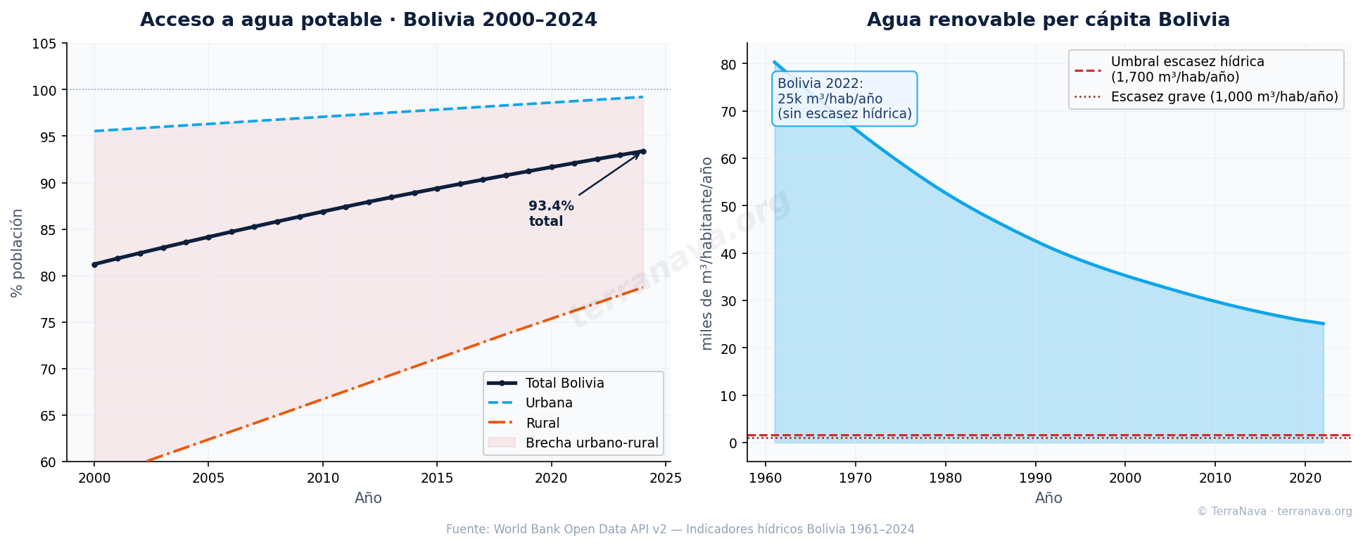 World Bank agua Bolivia