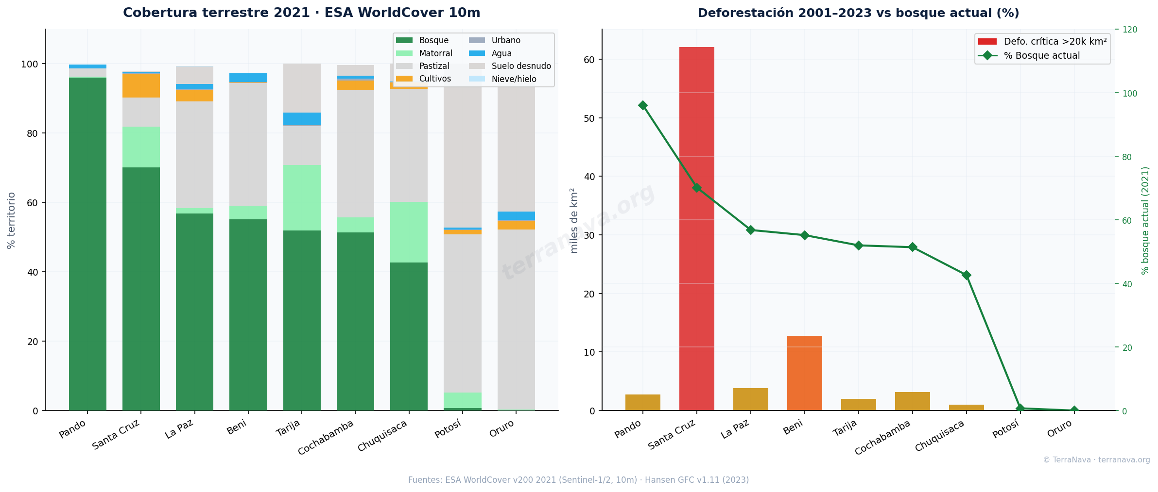 ESA WorldCover cobertura terrestre Bolivia